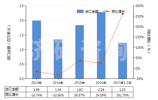2013-2017年3月中國電極用碳糊及爐襯用的類似糊(HS38013000)進口總額及增速統(tǒng)計 2013-2017年3月中國電極用碳糊及爐襯用的類似糊(HS38013000)進口總額及增速統(tǒng)計